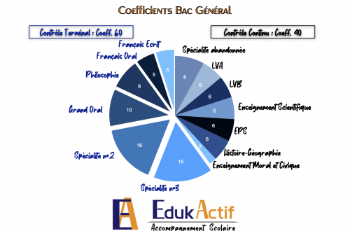 coefficients bacs 2022